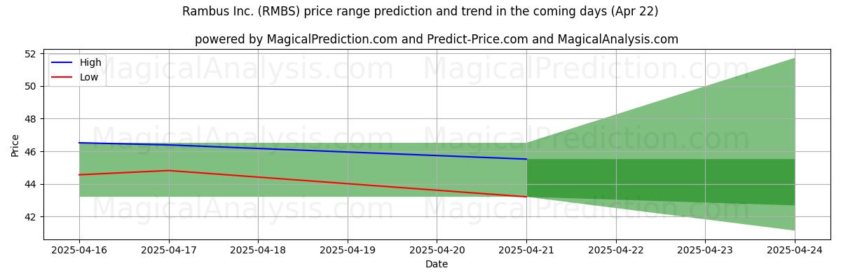 پیشبینی قیمتهای بالا و پایین توسط هوش مصنوعی برای Rambus Inc. (RMBS) (22 Apr) High and low price prediction by AI for Rambus Inc. (RMBS) (22 Apr)