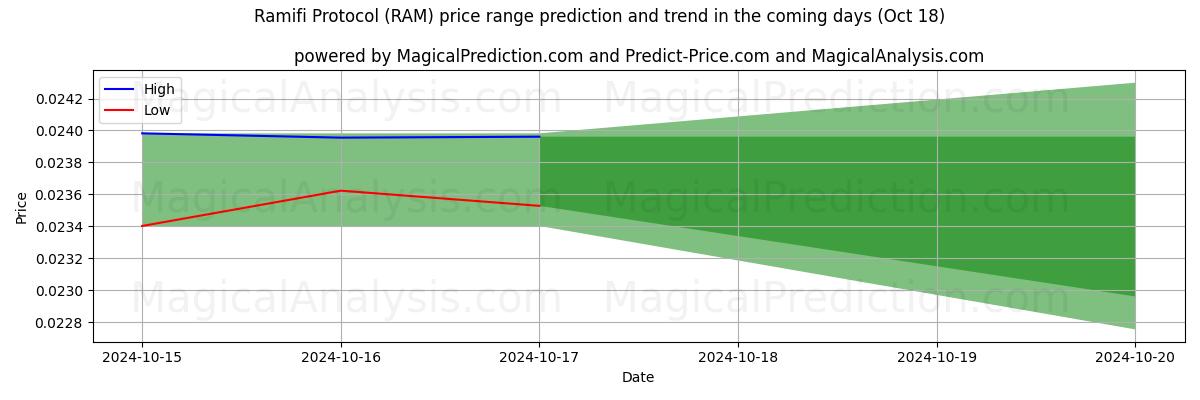 High and low price prediction by AI for Ramifin pöytäkirja (RAM) (18 Oct)