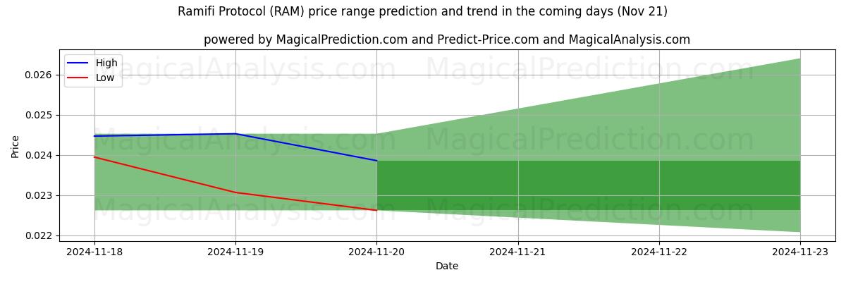 High and low price prediction by AI for Ramifi Protocol (RAM) (21 Nov)