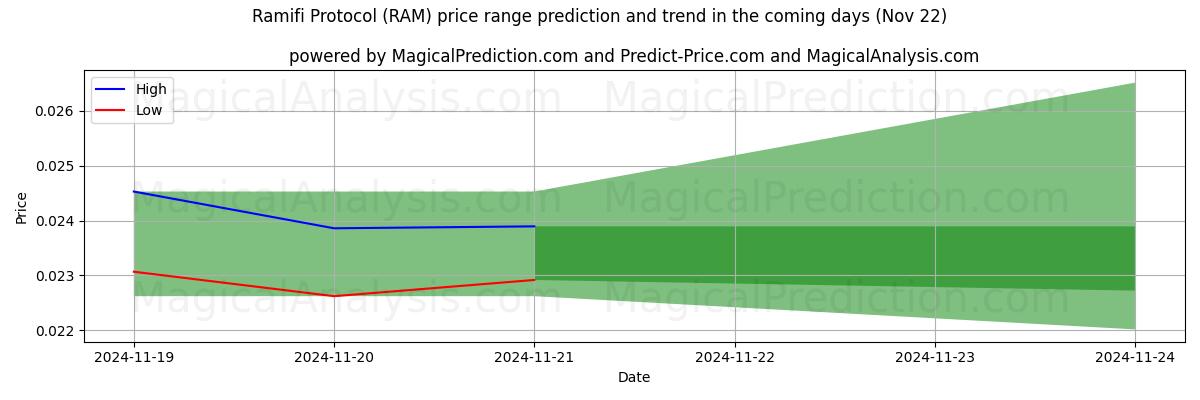 High and low price prediction by AI for Protocollo Ramifi (RAM) (22 Nov)