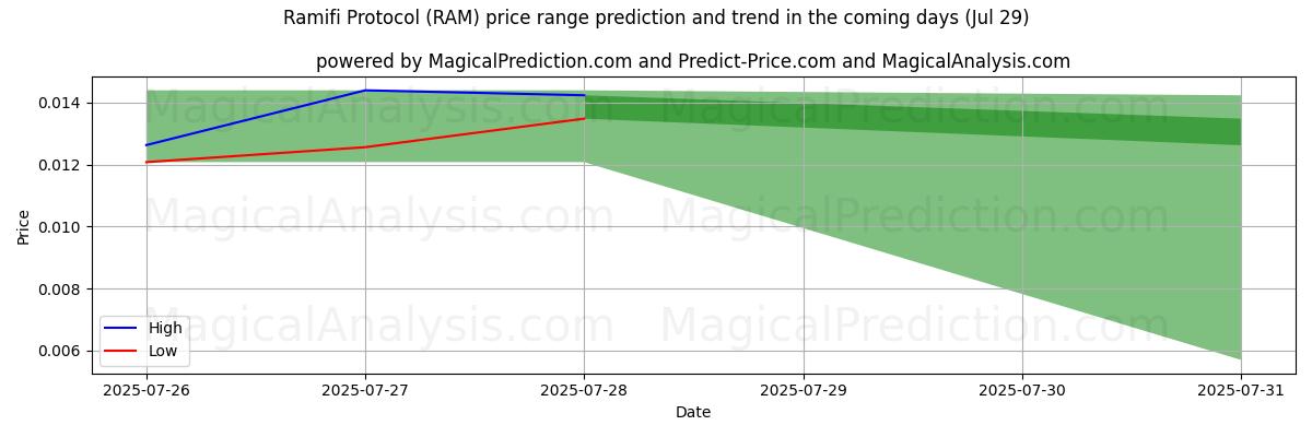 High and low price prediction by AI for Ramifi Protocol (RAM) (14 Jul)