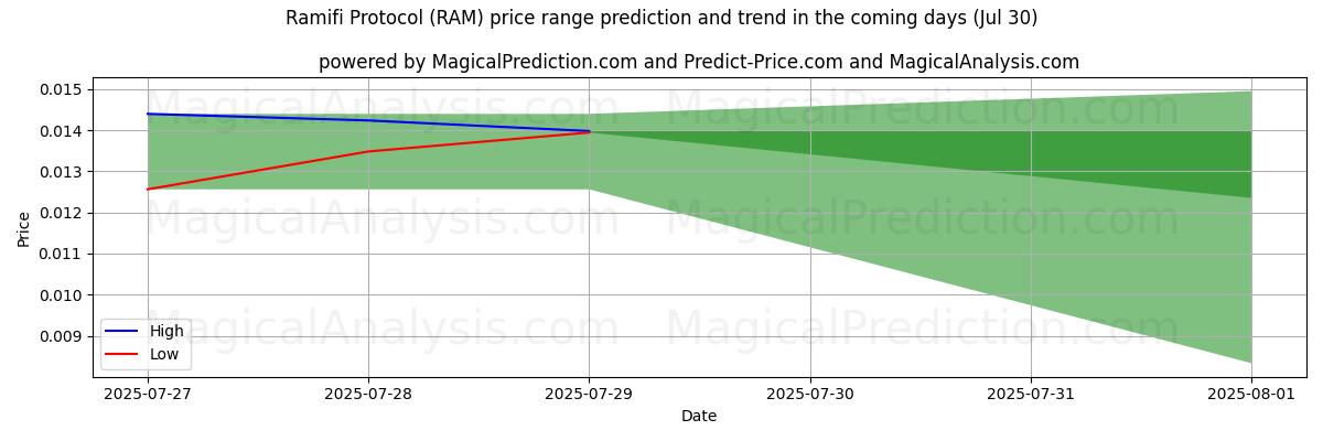 High and low price prediction by AI for 拉米菲协议 (RAM) (29 Jul)