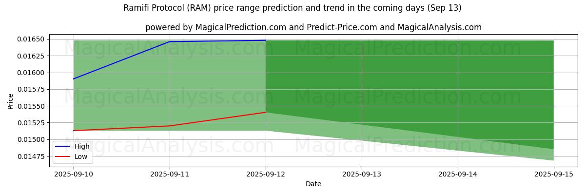 High and low price prediction by AI for Ramifin pöytäkirja (RAM) (13 Sep)