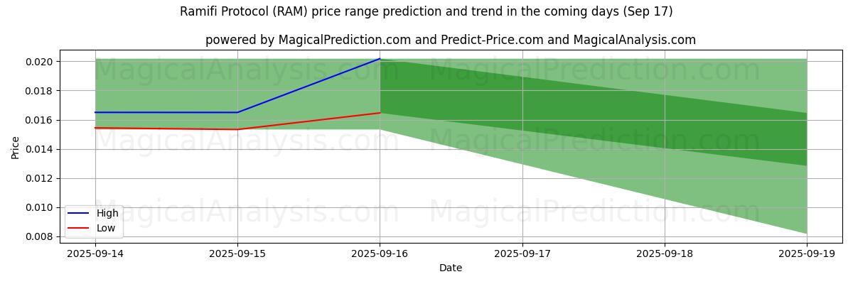 High and low price prediction by AI for Ramifi Protocol (RAM) (17 Sep)