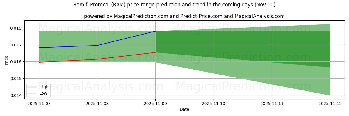 High and low price prediction by AI for Ramifi Protocol (RAM) (10 Nov)