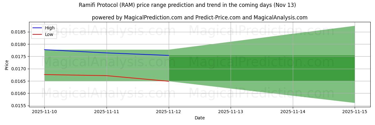 High and low price prediction by AI for Ramifi Protocol (RAM) (13 Nov)