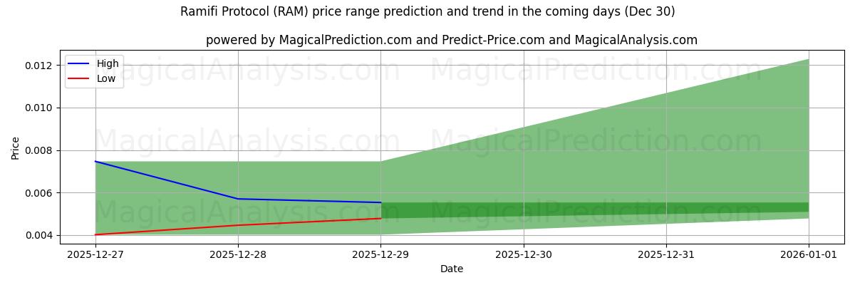 High and low price prediction by AI for Ramifi Protocol (RAM) (30 Dec)