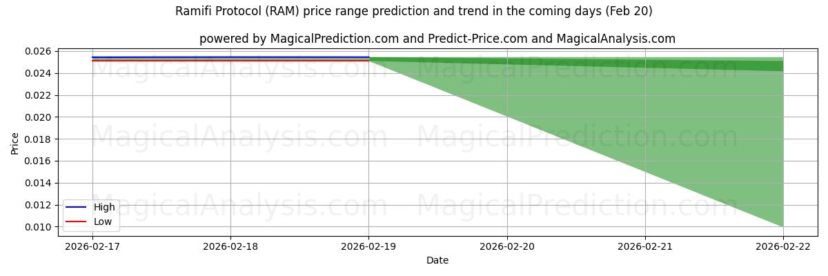 High and low price prediction by AI for Ramifi-protocol (RAM) (20 Feb)