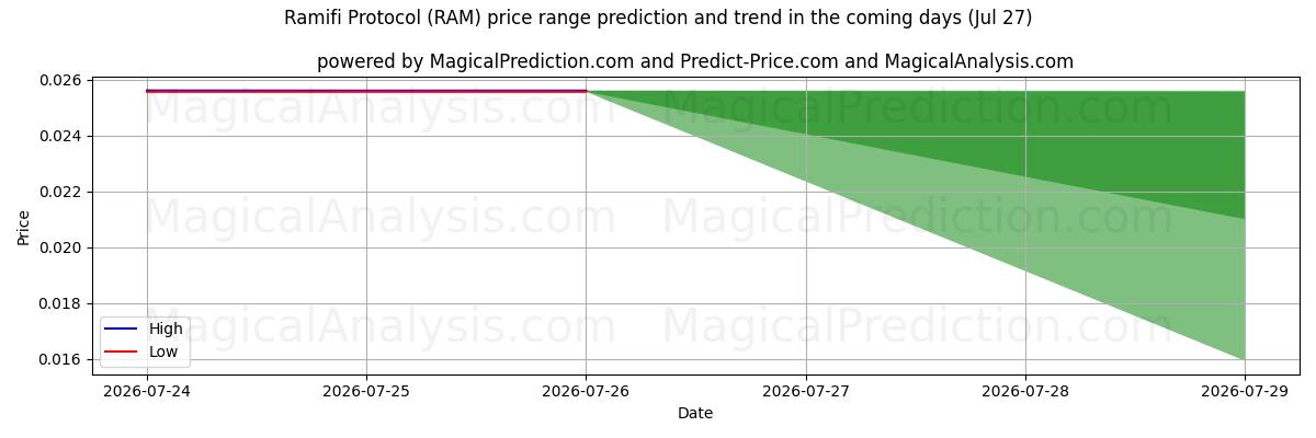 High and low price prediction by AI for Ramifi Protocol (RAM) (16 Jul)