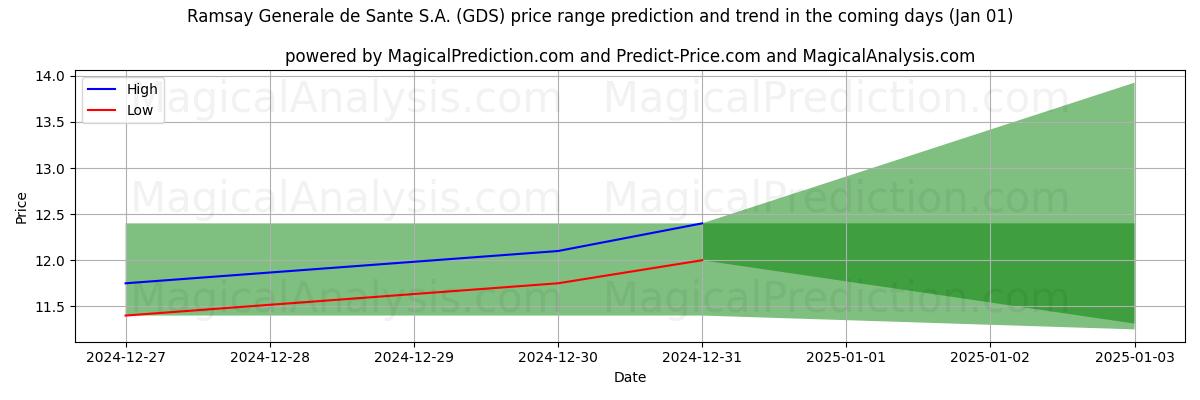 High and low price prediction by AI for Ramsay Generale de Sante S.A. (GDS) (01 Jan)