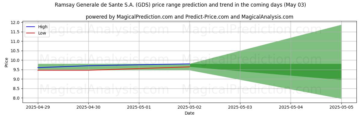 High and low price prediction by AI for Ramsay Generale de Sante S.A. (GDS) (03 May) High and low price prediction by AI for Ramsay Generale de Sante S.A. (GDS) (03 May)