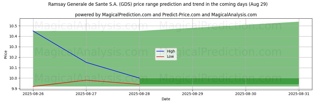 High and low price prediction by AI for Ramsay Generale de Sante S.A. (GDS) (29 Aug)