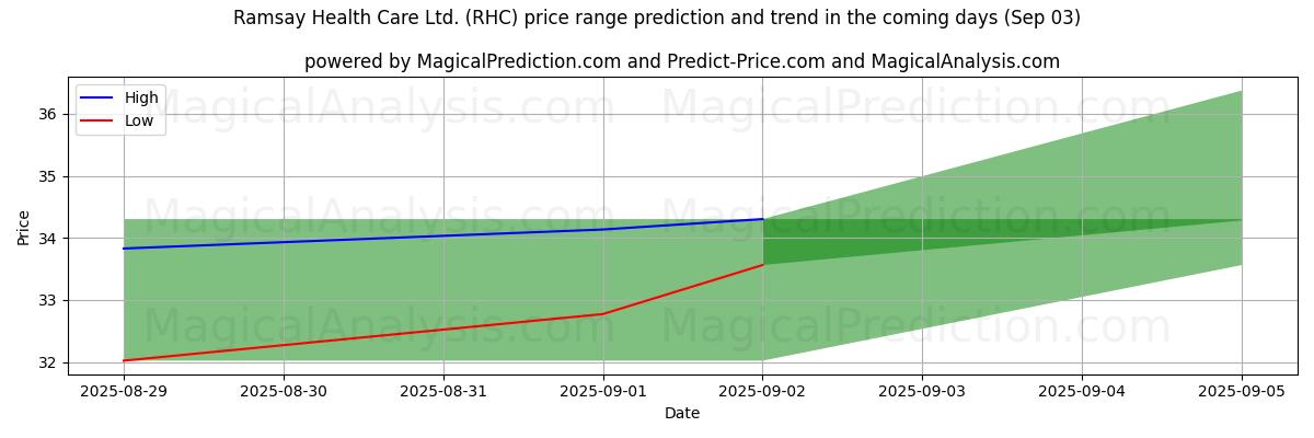 High and low price prediction by AI for Ramsay Health Care Ltd. (RHC) (03 Sep)