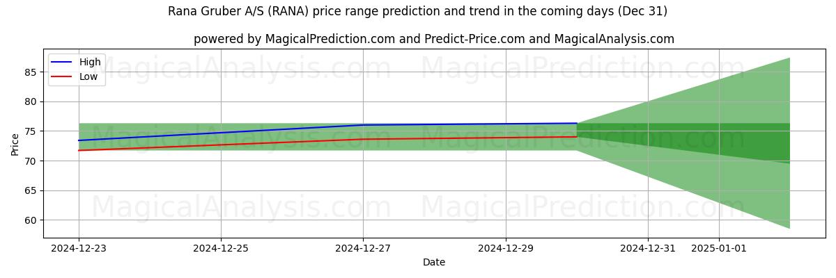 High and low price prediction by AI for Rana Gruber A/S (RANA) (31 Dec)