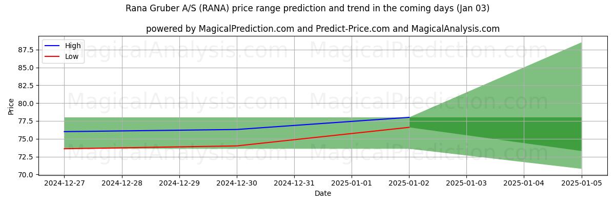 High and low price prediction by AI for Rana Gruber A/S (RANA) (03 Jan)