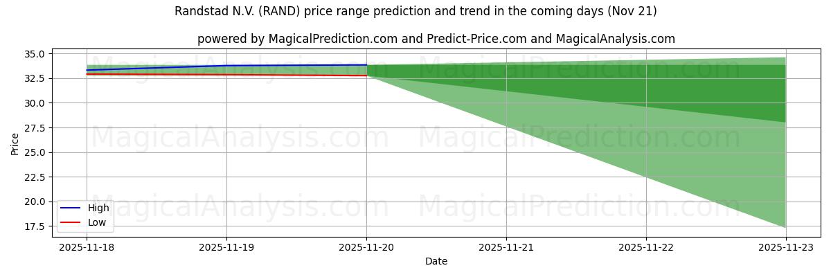 High and low price prediction by AI for Randstad N.V. (RAND) (21 Nov)