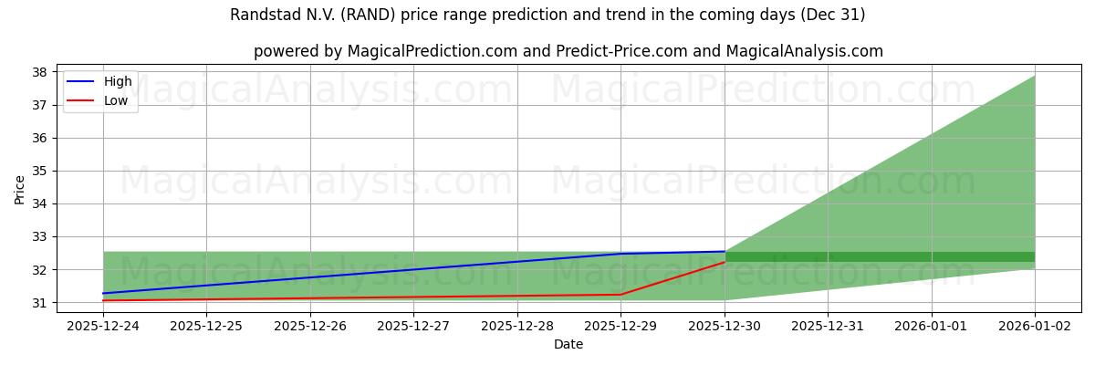 High and low price prediction by AI for Randstad N.V. (RAND) (31 Dec)