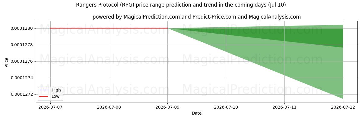 High and low price prediction by AI for Rangers-protokollen (RPG) (10 Jul)
