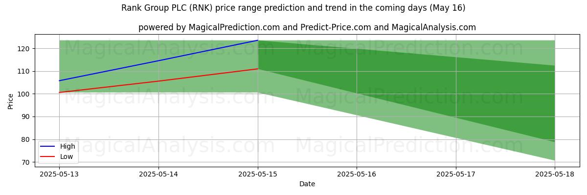 AI prijs hoog en laag voorspelling voor Rank Group PLC (RNK) (16 May) High and low price prediction by AI for Rank Group PLC (RNK) (16 May)