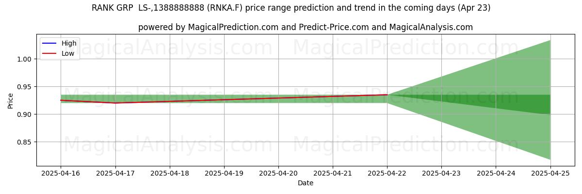 Hohe und niedrige Preisprognose durch KI für RANK GRP LS-,1388888888 (RNKA.F) (23 Apr) High and low price prediction by AI for RANK GRP LS-,1388888888 (RNKA.F) (23 Apr)