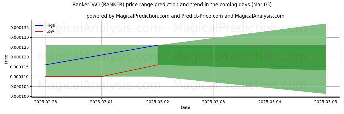 High and low price prediction by AI for RankerDAO (RANKER) (03 Mar)