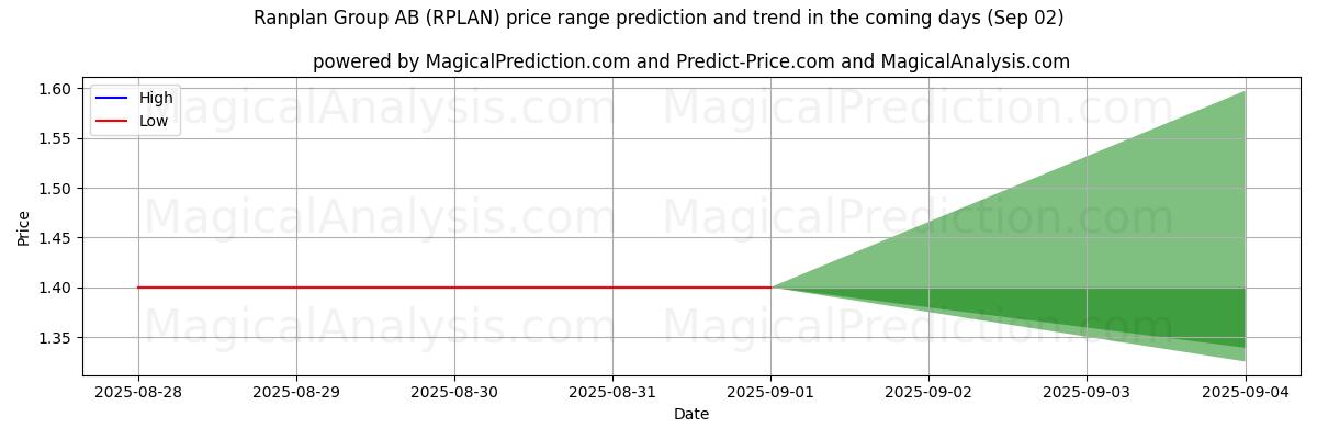 High and low price prediction by AI for Ranplan Group AB (RPLAN) (02 Sep)