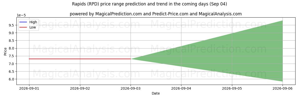 High and low price prediction by AI for المنحدرات (RPD) (04 Sep)