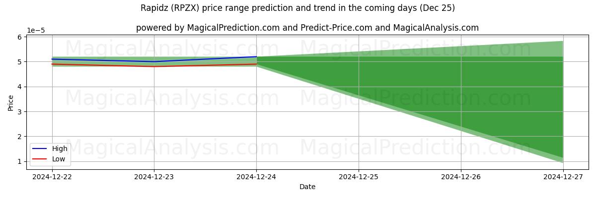 High and low price prediction by AI for Rapidz (RPZX) (25 Dec)