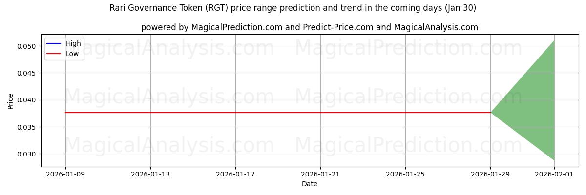 High and low price prediction by AI for Gettone di governance Rari (RGT) (30 Jan)