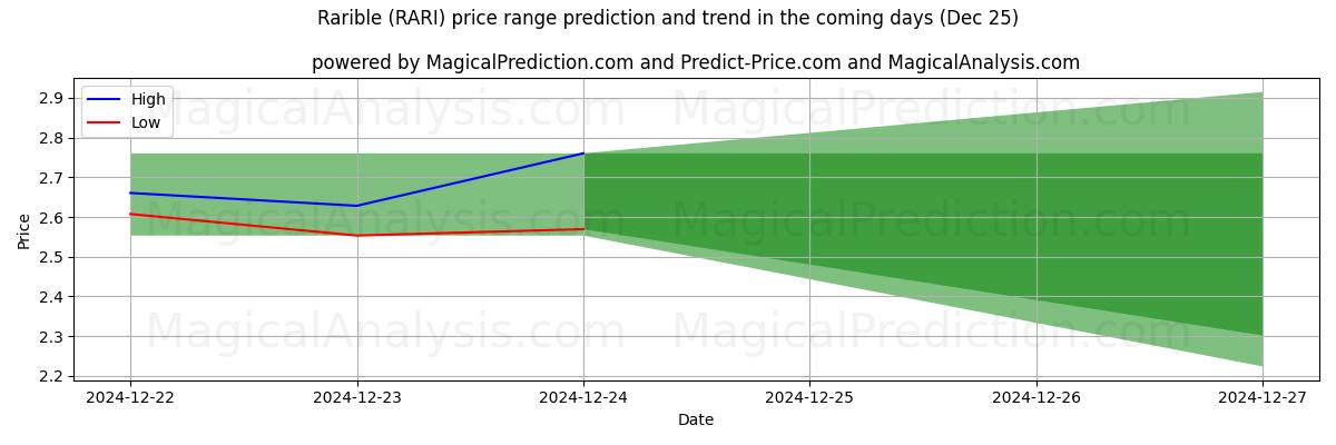 High and low price prediction by AI for レアリブル (RARI) (25 Dec)