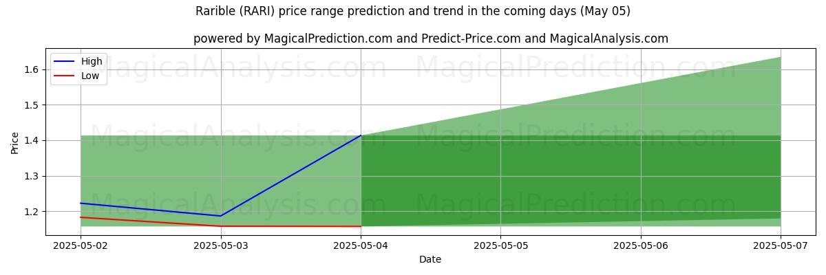 High and low price prediction by AI for Raribile (RARI) (05 May)