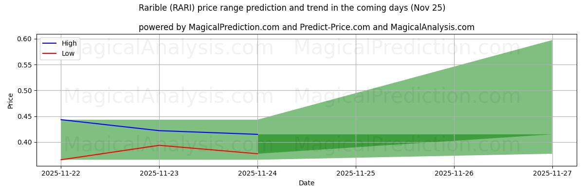 High and low price prediction by AI for Rarible (RARI) (25 Nov)