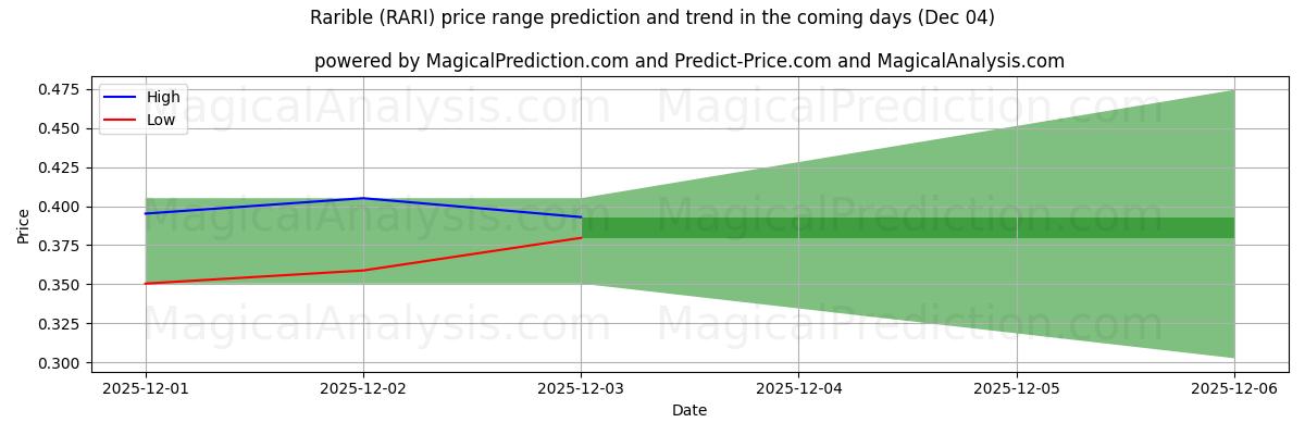High and low price prediction by AI for Rarible (RARI) (04 Dec)