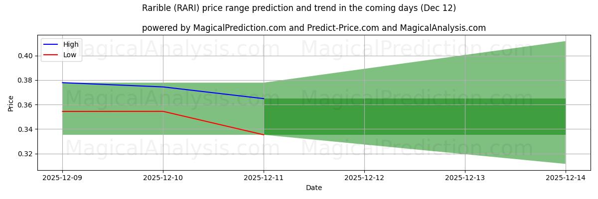 High and low price prediction by AI for raro (RARI) (12 Dec)