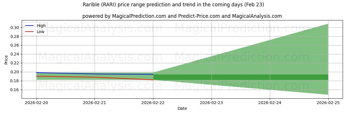 High and low price prediction by AI for Harvinainen (RARI) (23 Feb)