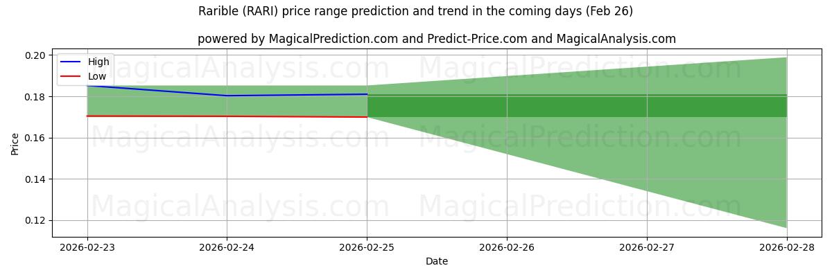 High and low price prediction by AI for Selten (RARI) (26 Feb)