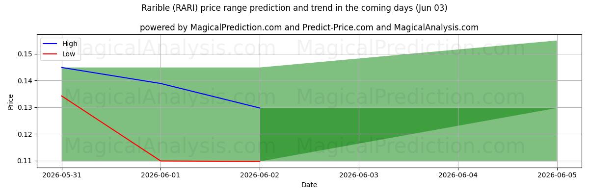 High and low price prediction by AI for raro (RARI) (03 Jun)