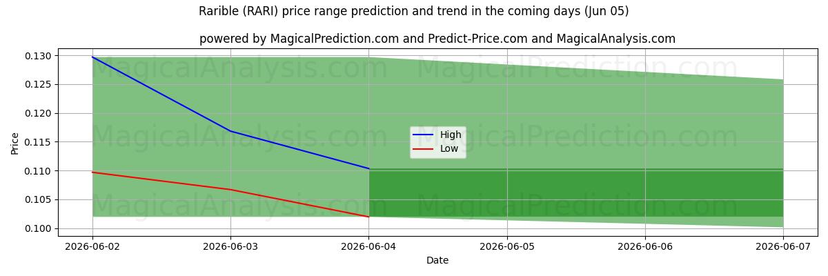 High and low price prediction by AI for Rarible (RARI) (05 Jun)