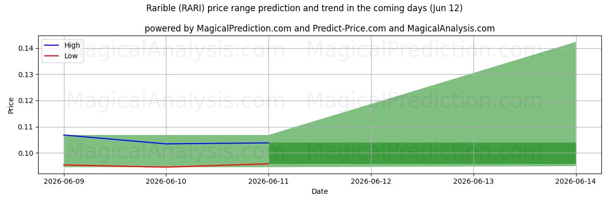 High and low price prediction by AI for 라리블 (RARI) (12 Jun)
