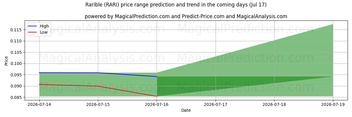 High and low price prediction by AI for raro (RARI) (17 Jul)