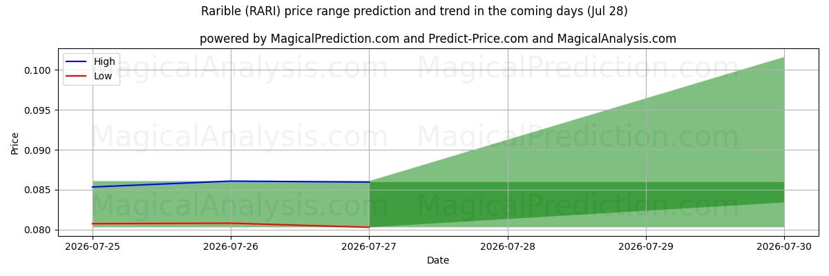 High and low price prediction by AI for レアリブル (RARI) (28 Jul)