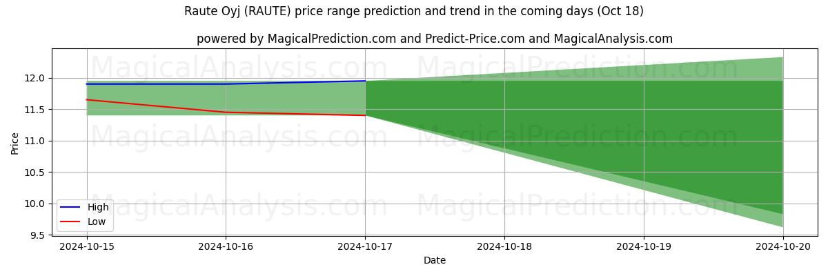 High and low price prediction by AI for Raute Oyj (RAUTE) (18 Oct)