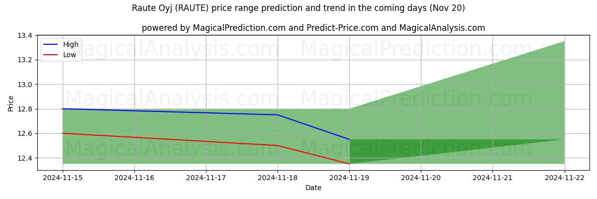 High and low price prediction by AI for Raute Oyj (RAUTE) (20 Nov)