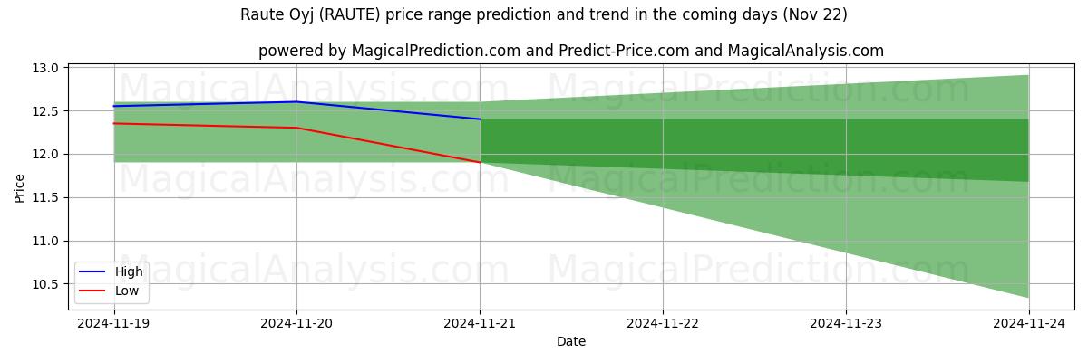 High and low price prediction by AI for Raute Oyj (RAUTE) (22 Nov)