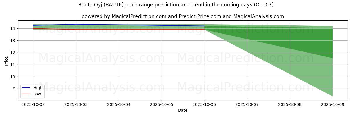 High and low price prediction by AI for Raute Oyj (RAUTE) (07 Oct)