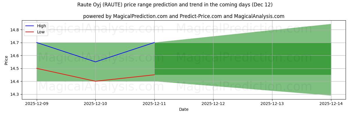 High and low price prediction by AI for Raute Oyj (RAUTE) (12 Dec)