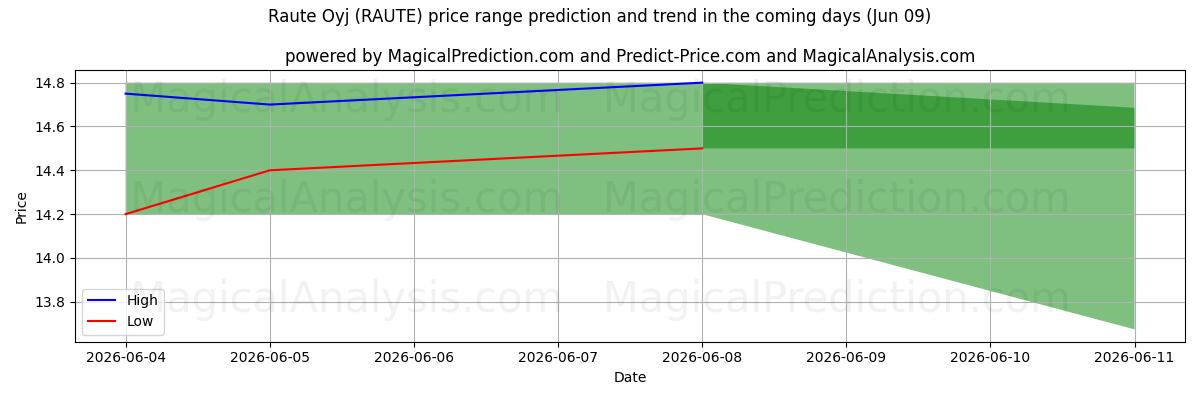 High and low price prediction by AI for Raute Oyj (RAUTE) (06 Jun)