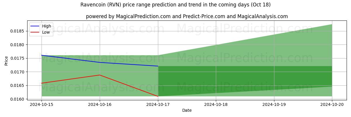 High and low price prediction by AI for Равенкоин (RVN) (18 Oct)