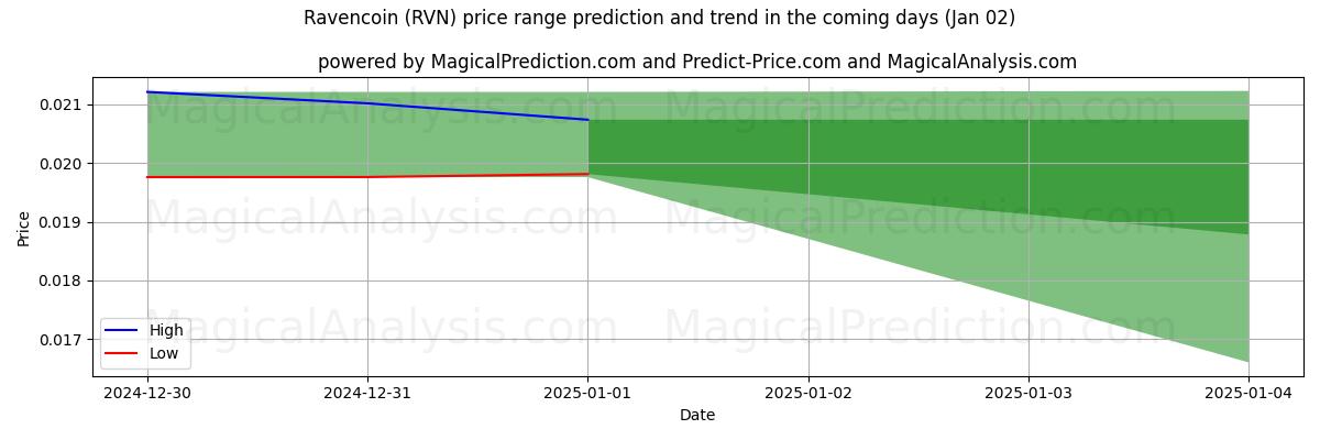 High and low price prediction by AI for ریون کوین (RVN) (02 Jan)