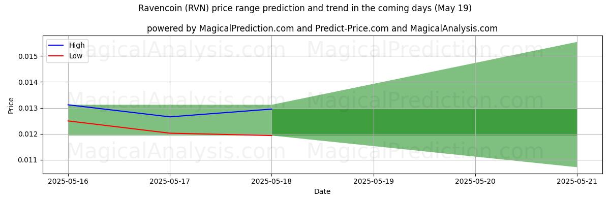 High and low price prediction by AI for Ravencoin (RVN) (16 May)